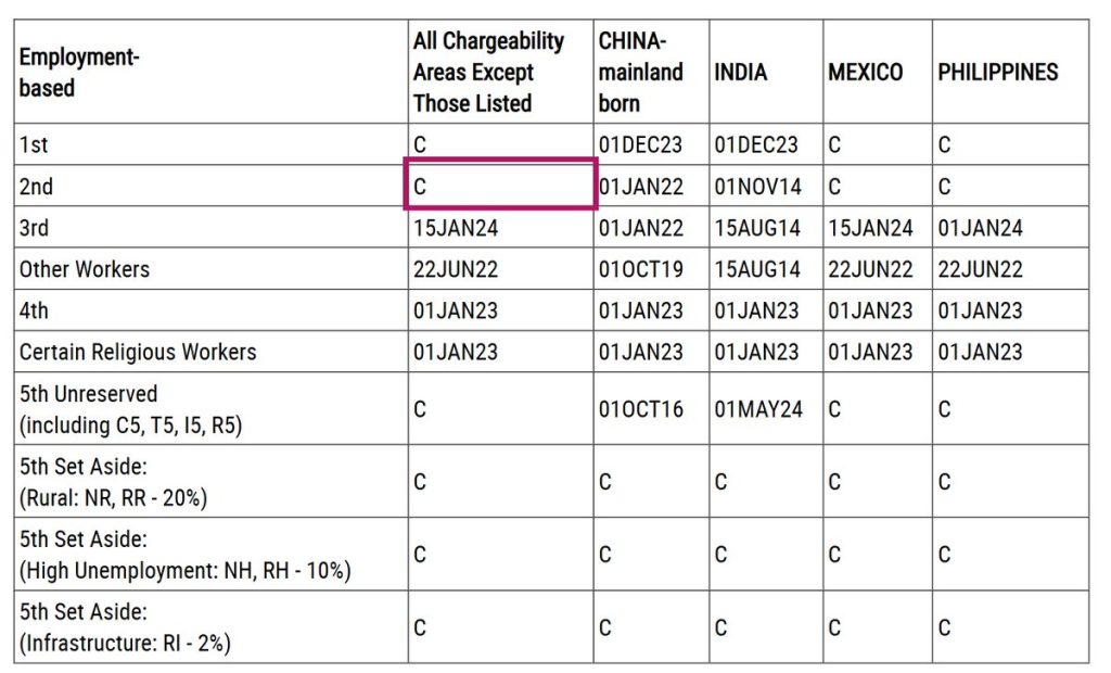 Dates For Filing Chart. The Highlighted Cell Applies To EB-2; Rest of World.