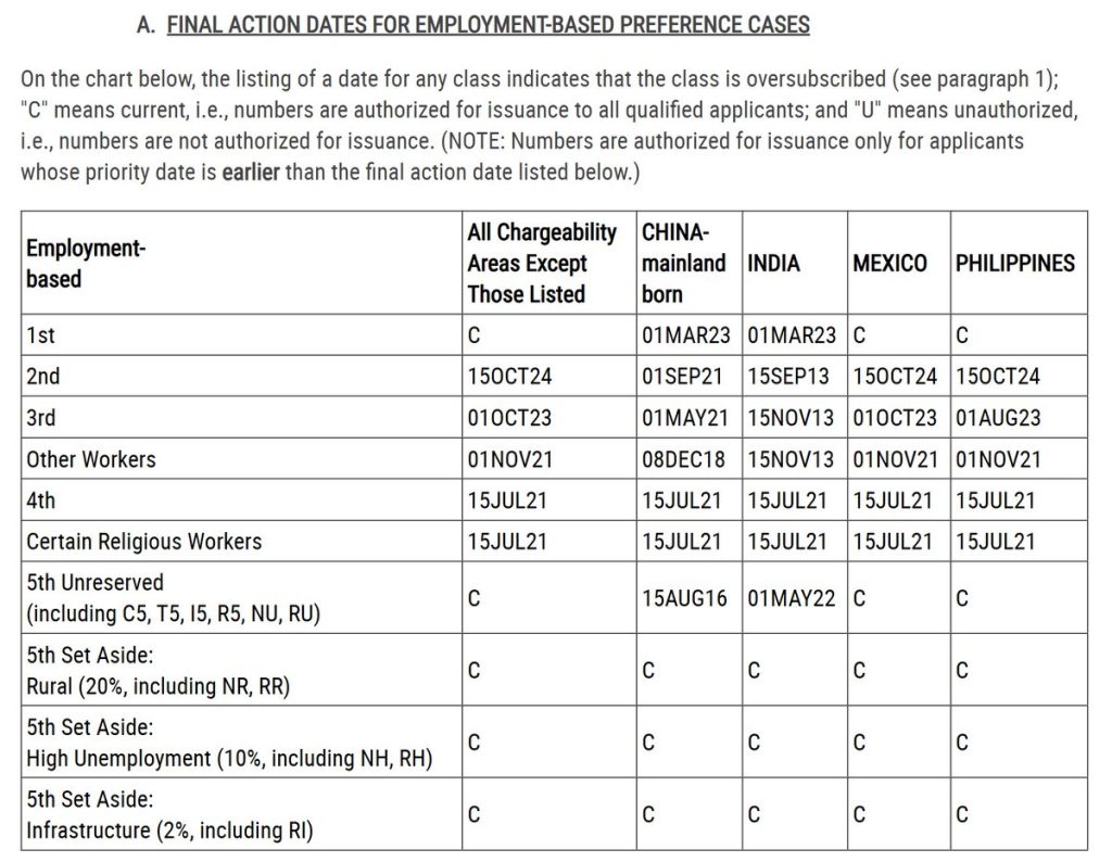 Final Action Dates Table Published By The DOS Every Month
